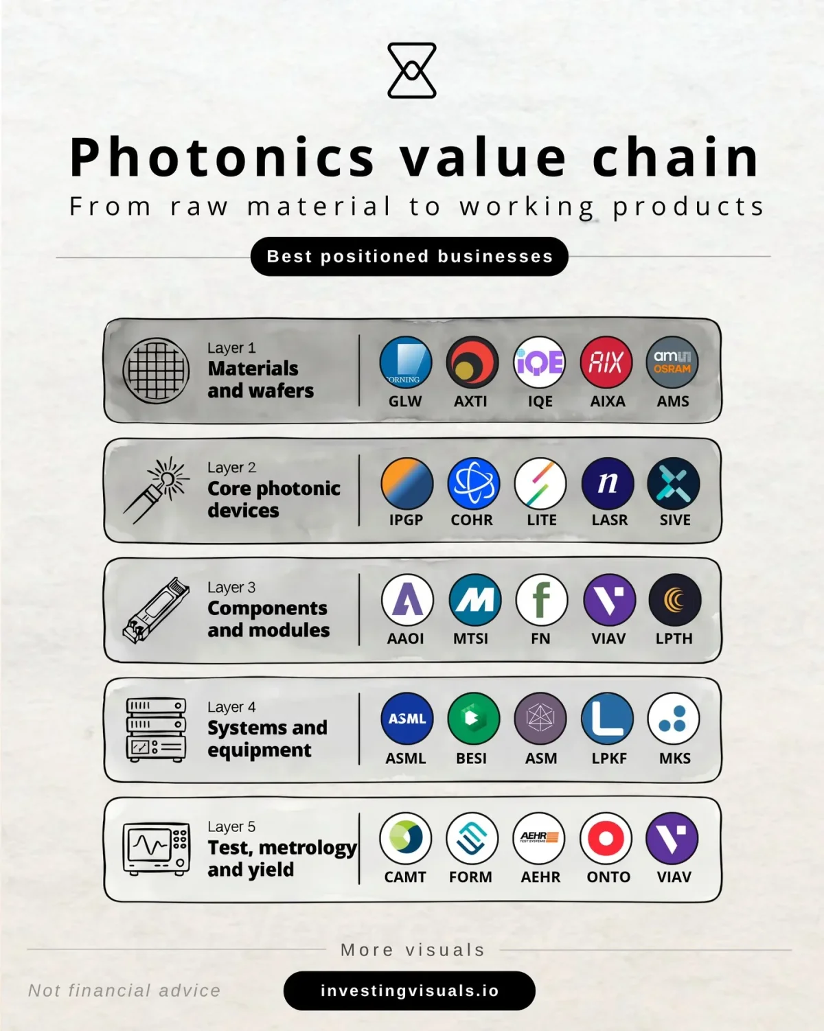 Top Companies Across Each Photonics Value Chain Layer