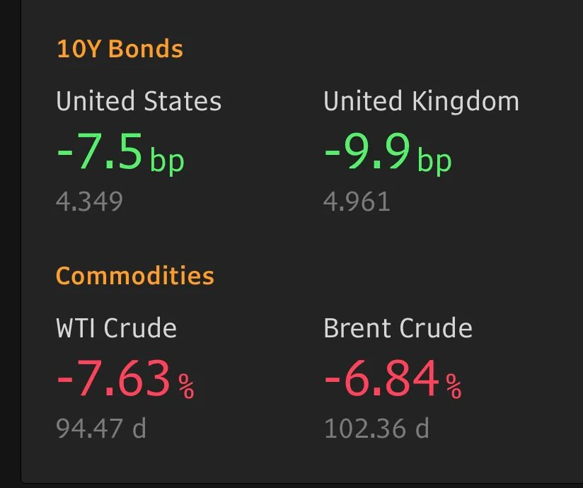 UK Gilts Rise on Oil Dip Amid US‑Iran Deal Hopes