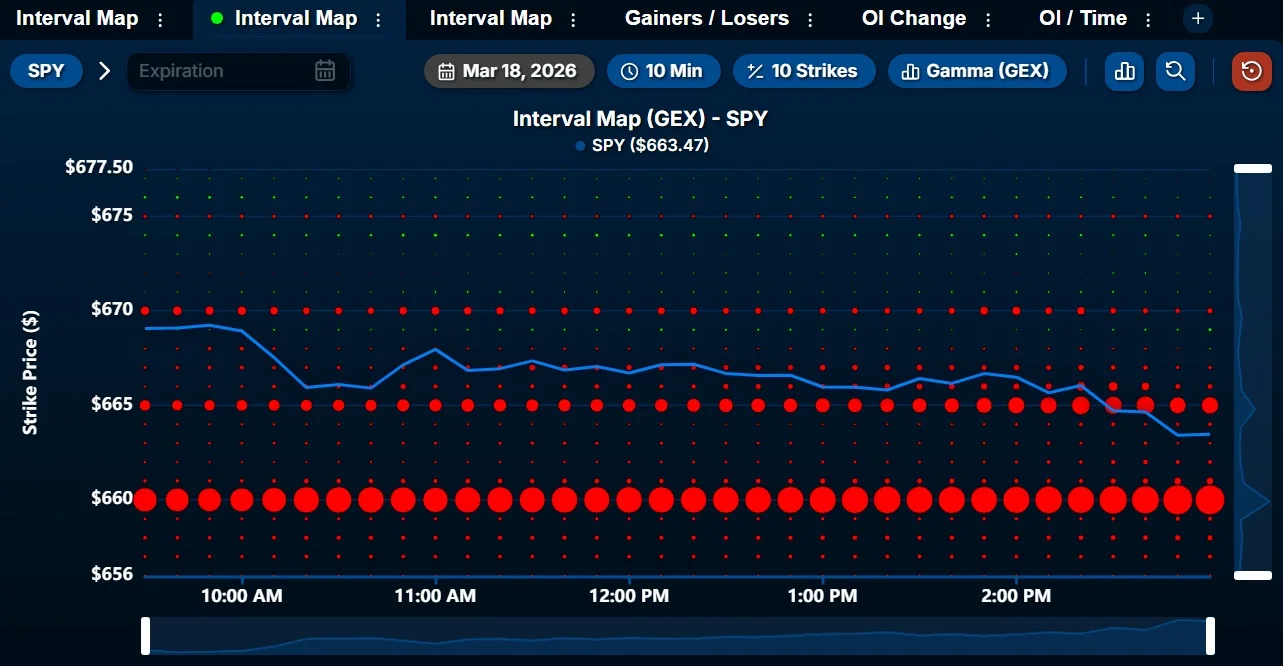Watch $SPY Near Critical $660 MVC Level
