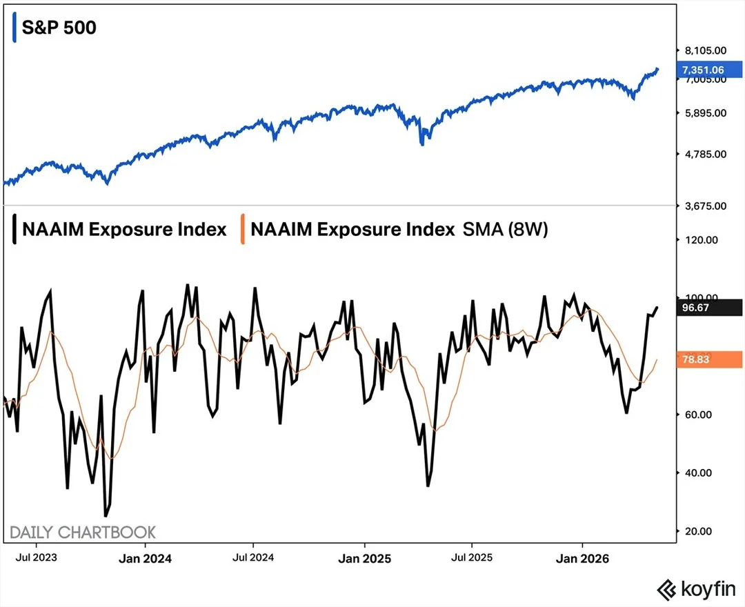 Active US Equity Exposure Hits Highest Since January