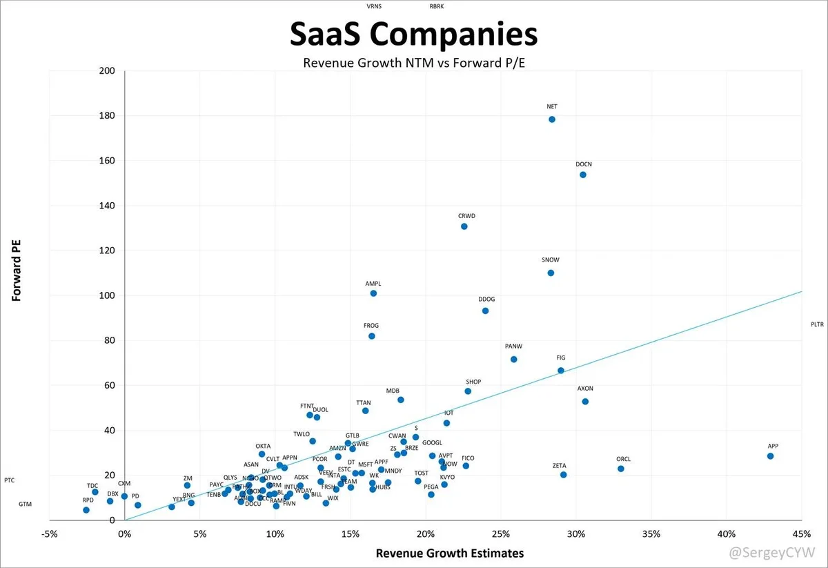 Premium SaaS Stocks Command Higher Price for Growth Quality