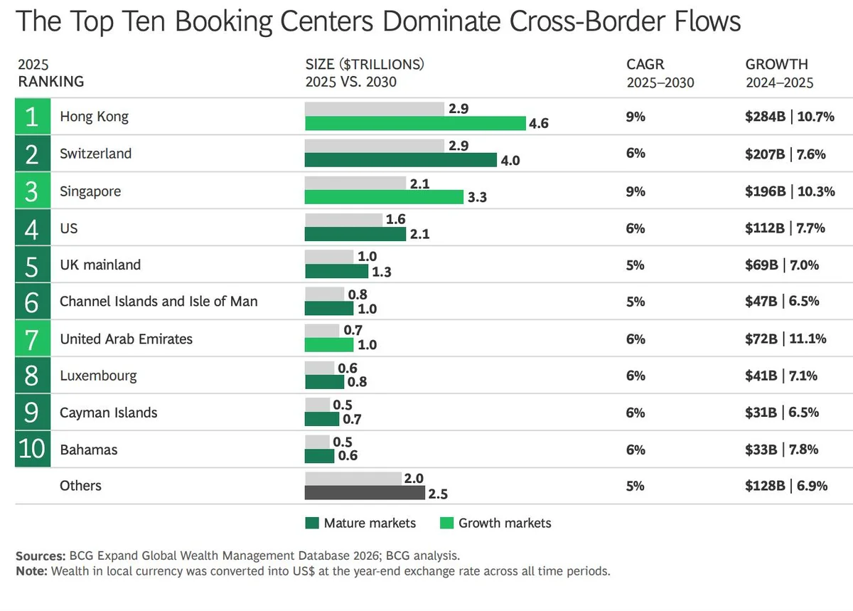 Hong Kong Surpasses Switzerland as Top Cross‑Border Hub