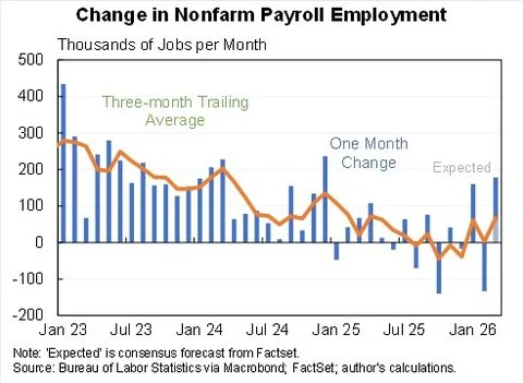 Job Market Rebounds: 178K March Jobs, Unemployment at 4.3%