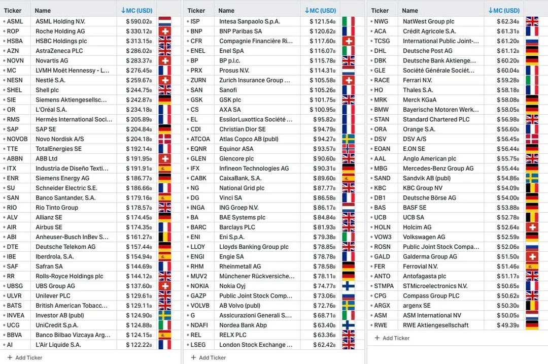 U.S. Top 100 Companies Outvalue Europe's Entire Top 100