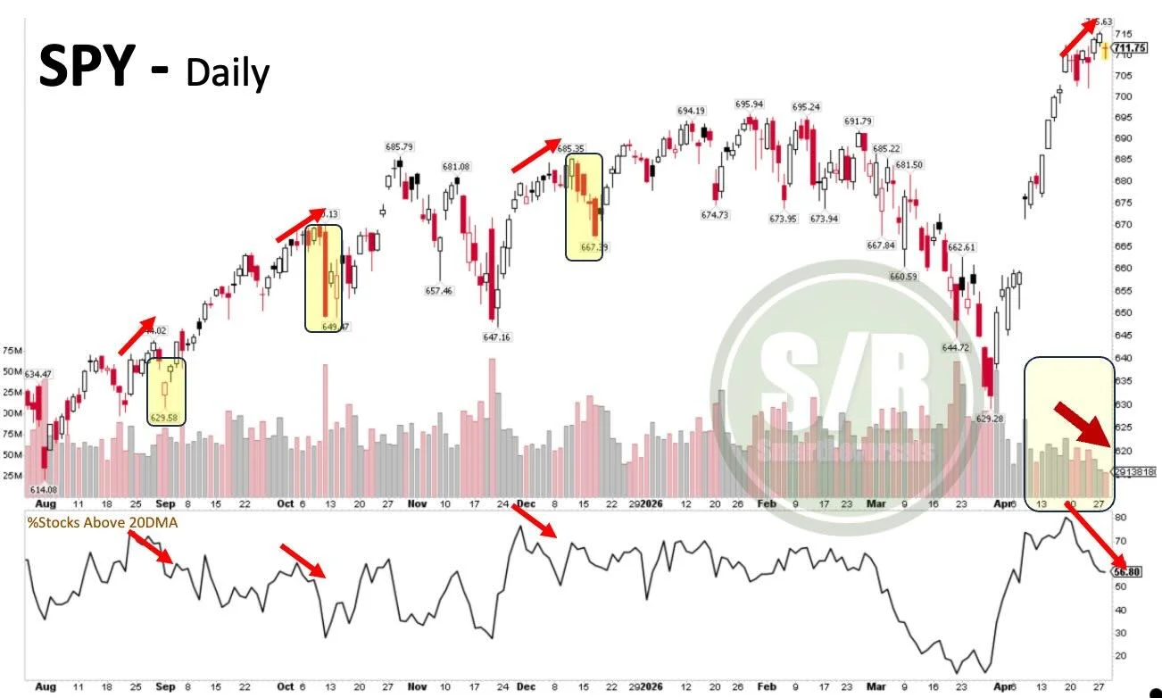 Diminishing Participation Signals Bearish Divergence and Low Volume