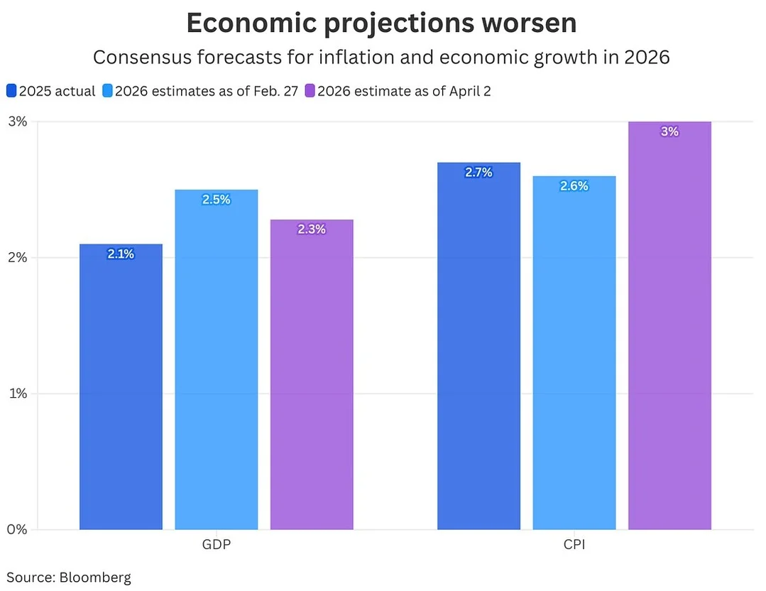 GDP 2.3% Growth, CPI Near 3% by Year-End