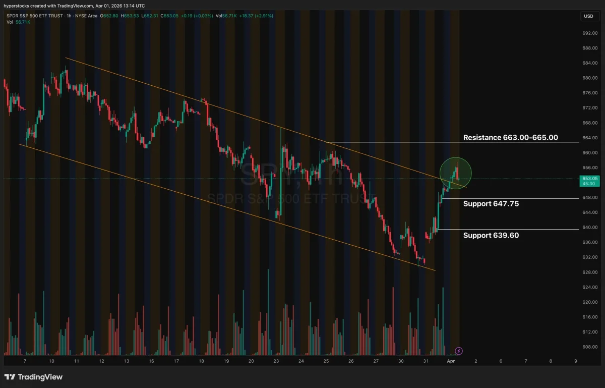 SPY Breaks Out, Eyes 665 After Sideways Phase