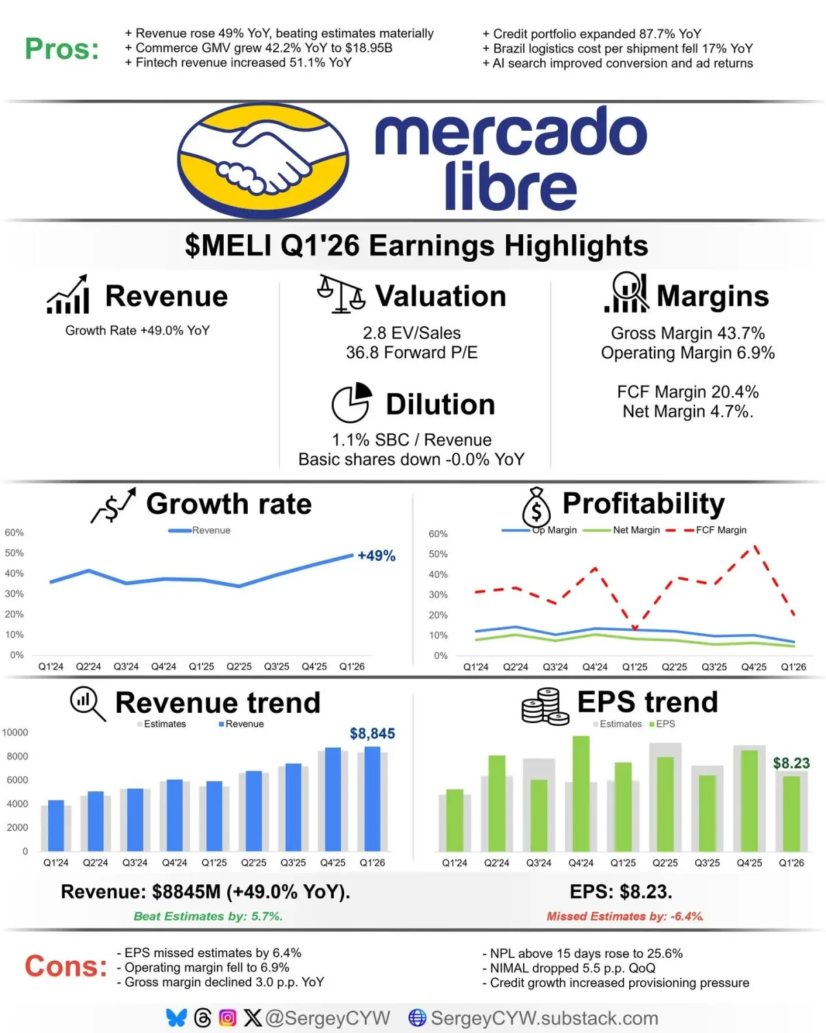 MELI’s 49% Revenue Surge Masks Margin Decline