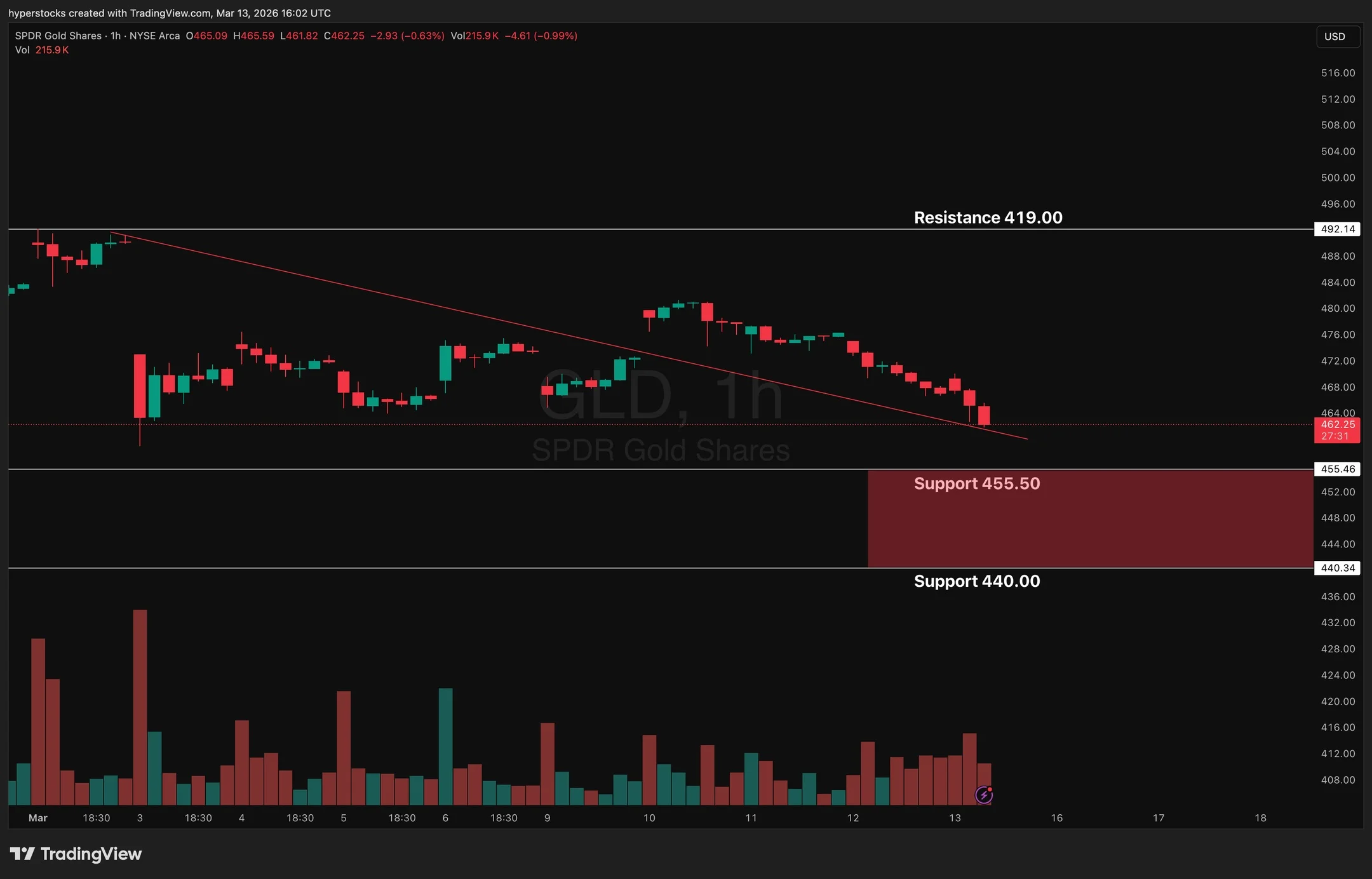 Gold's Trend Line Test Signals Waning Safe‑Haven Appeal