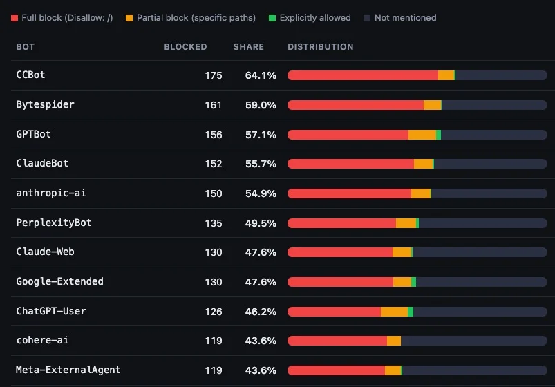 Most Media Sites Block Key Bots in 2024