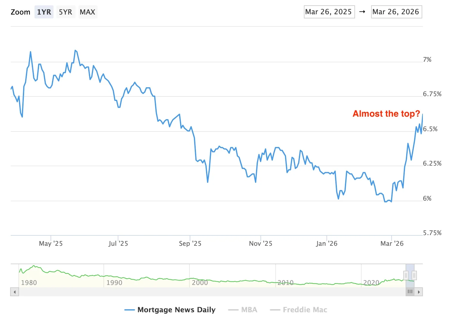 Mortgage Rates Likely Peaked, May Stay Under 7%