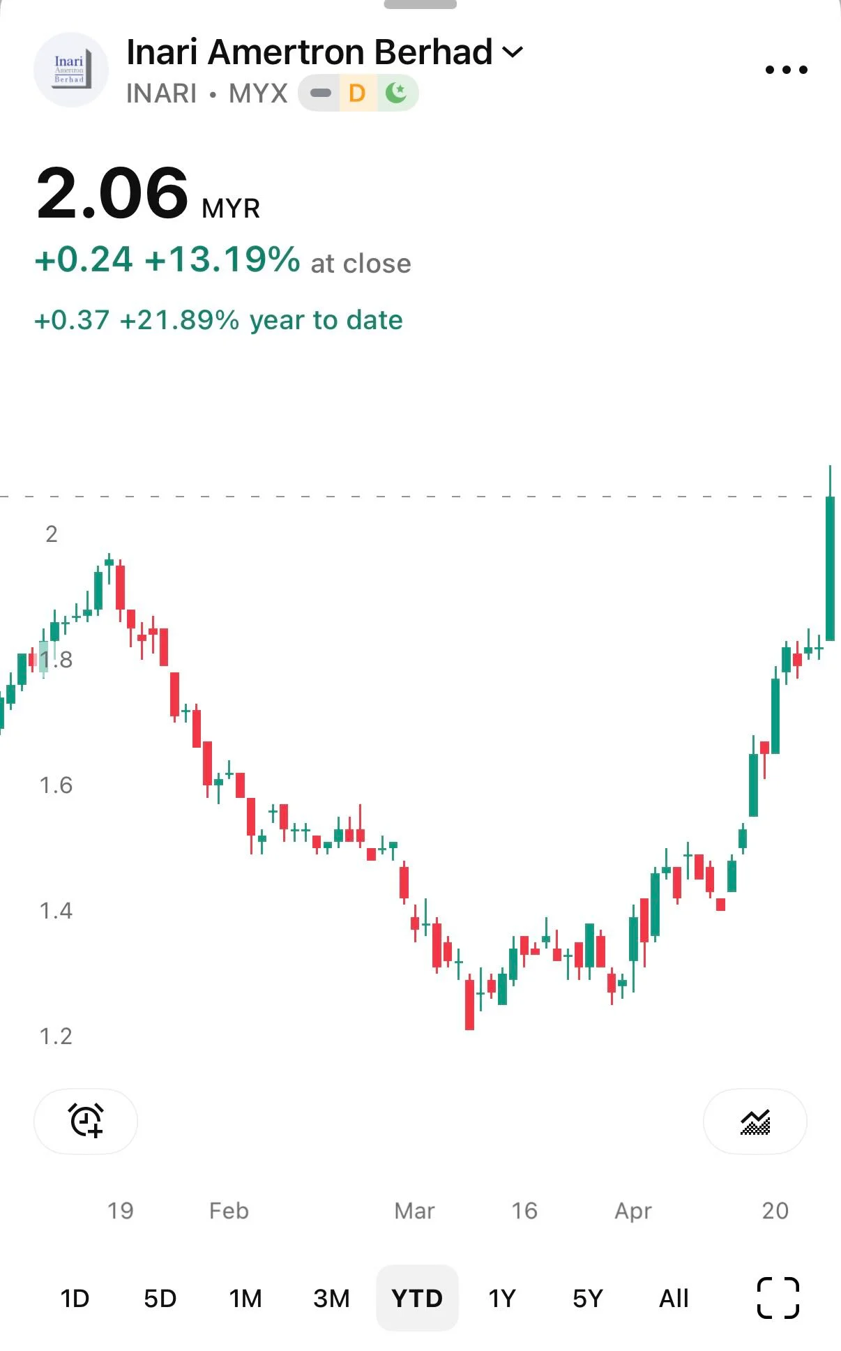 Tech Index Hits Highest Close Since Jan 2025