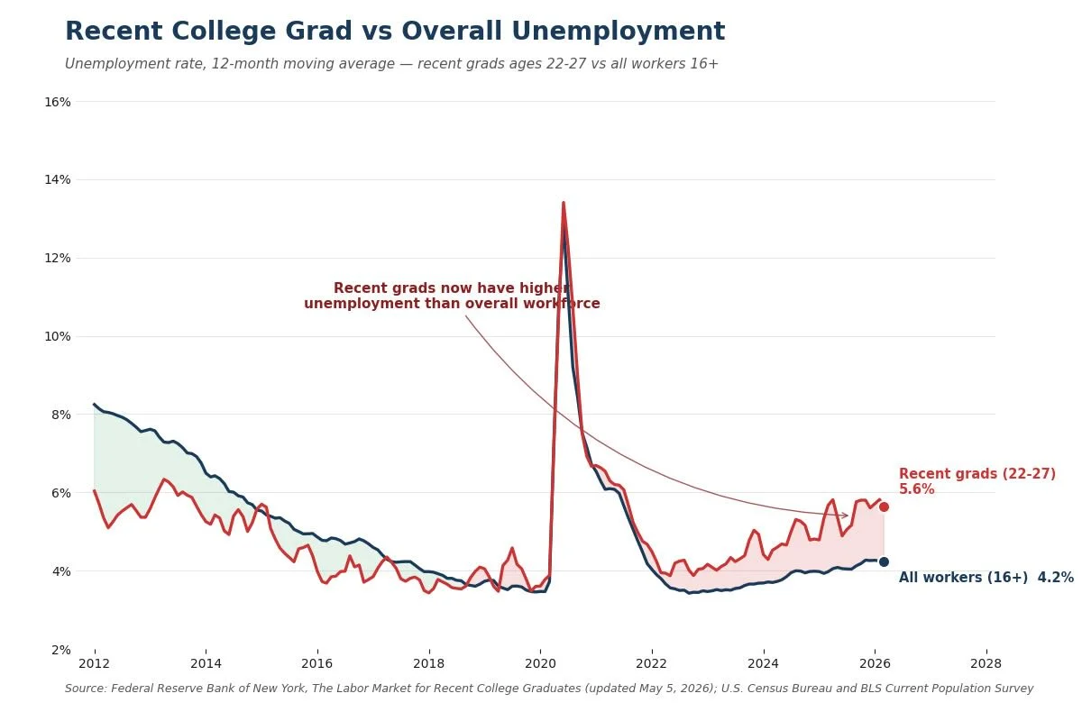 Recent Grads Now Face Higher Unemployment Than Overall Workforce
