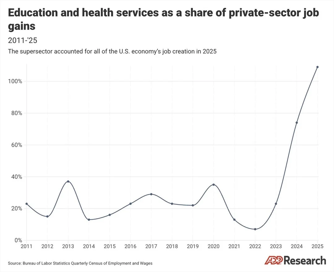 Education and Health Drive Over 100% Private‑Sector Job Growth