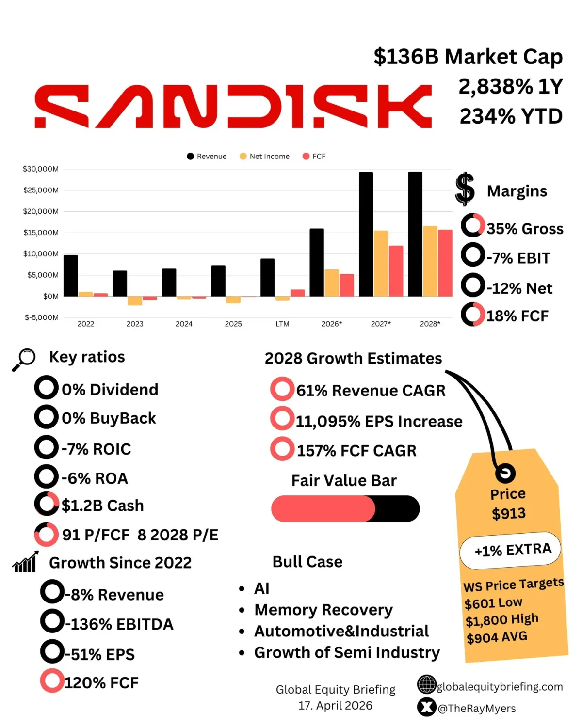 AI Could Transform SNDK Into High‑Growth Memory Leader