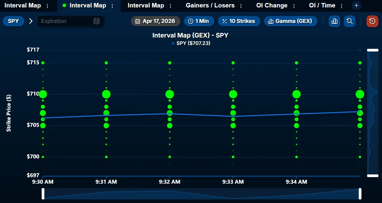 SPY Gains Positive Gamma Exposure Near $710 Support