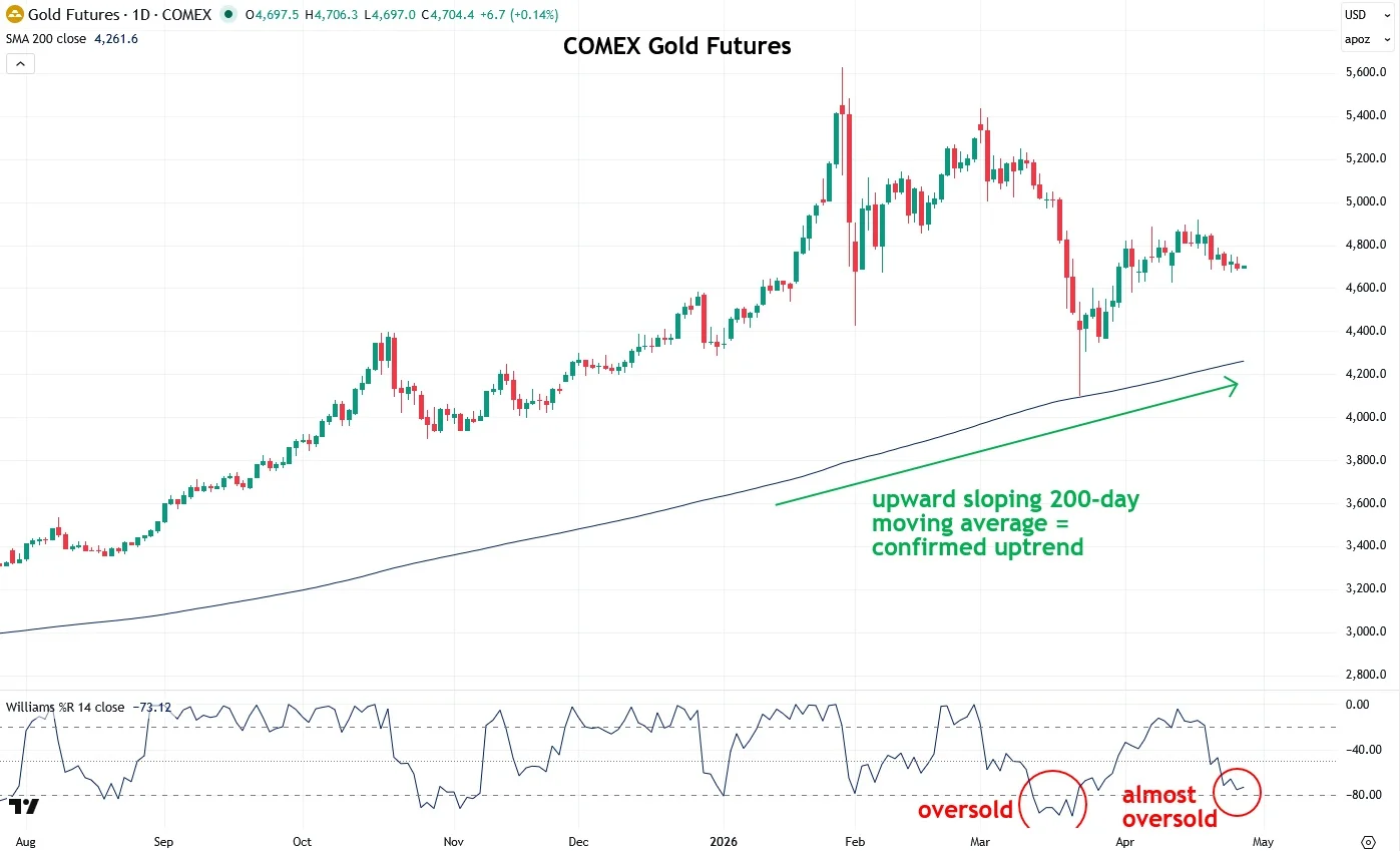 Precious Metals Near Oversold, Rebound Likely Soon