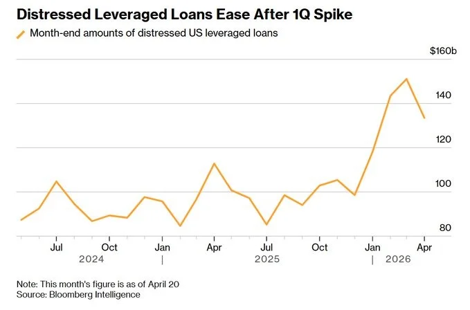Tech Junk Debt Spikes as Broader Credit Stays Risk‑on