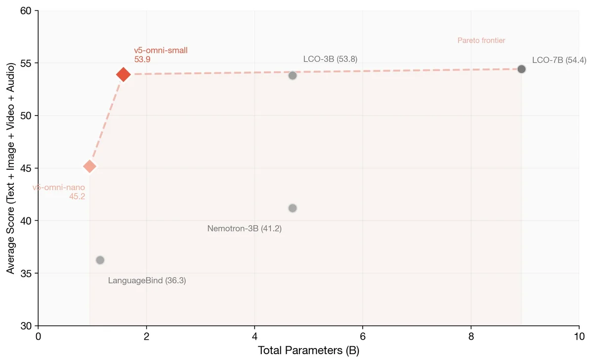 Jina AI Releases Open-Weight Multimodal Omni Embeddings