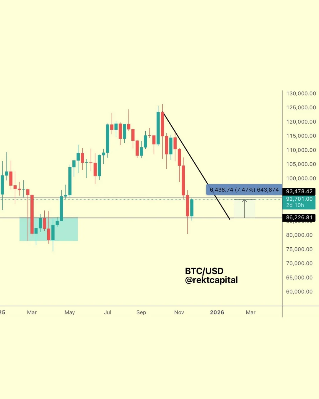 Bitcoin Rallies 7% to Retest $93.5k Resistance