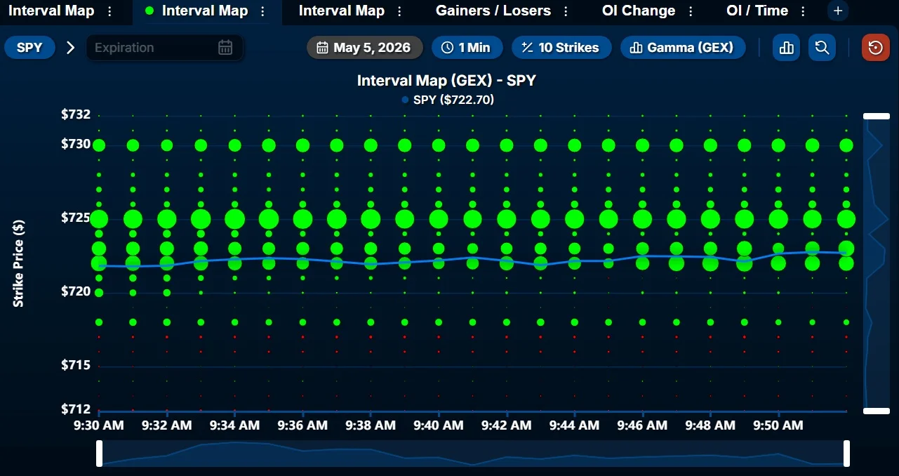 SPY Shows Strong Positive Gamma Around $722‑$725
