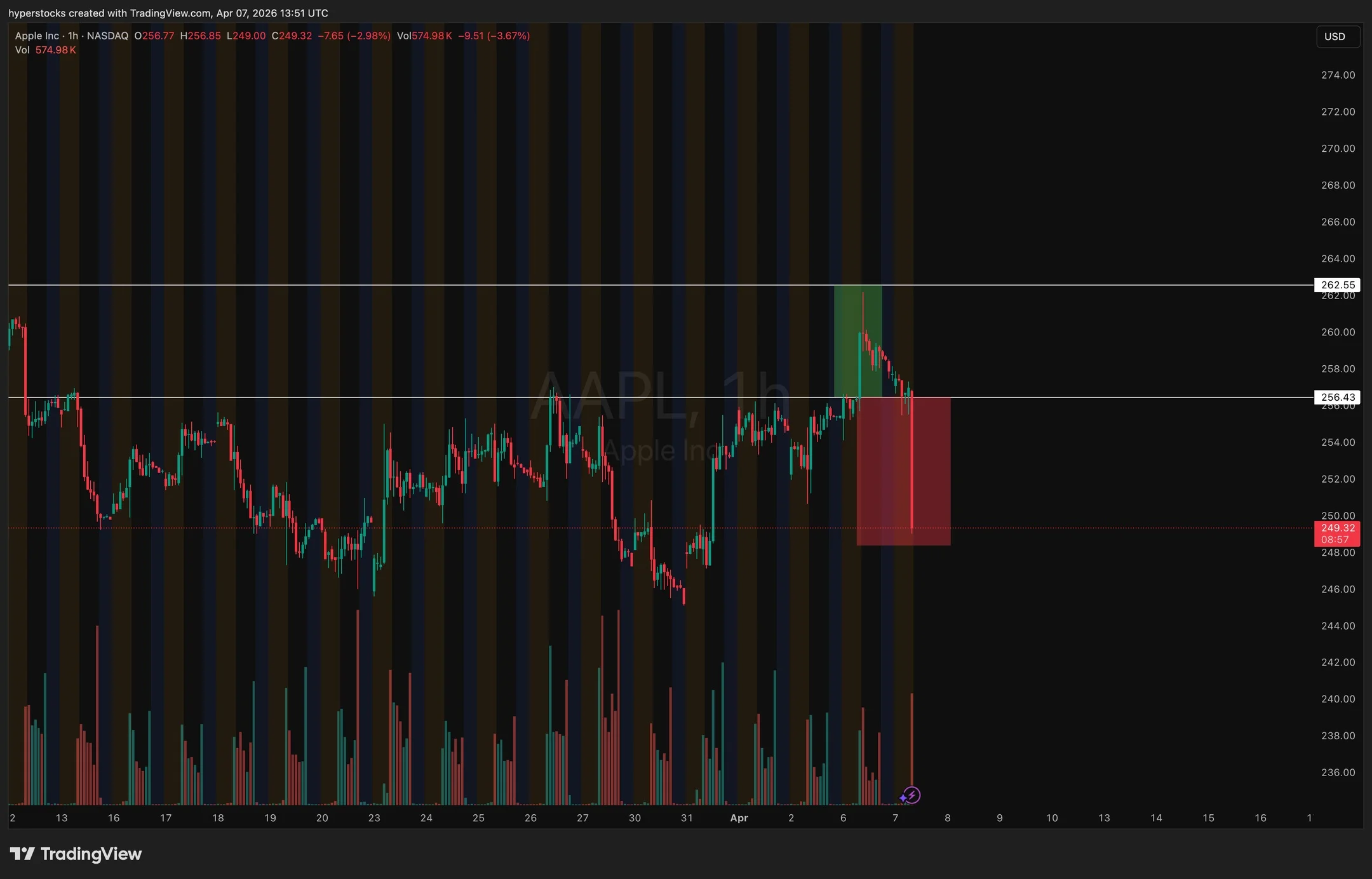 AAPL Loses Breakout, Slides Toward 244 Support