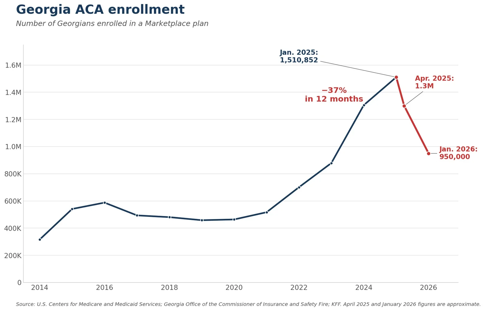 Red States Lose 550k Marketplace Enrollees After Subsidy Cuts