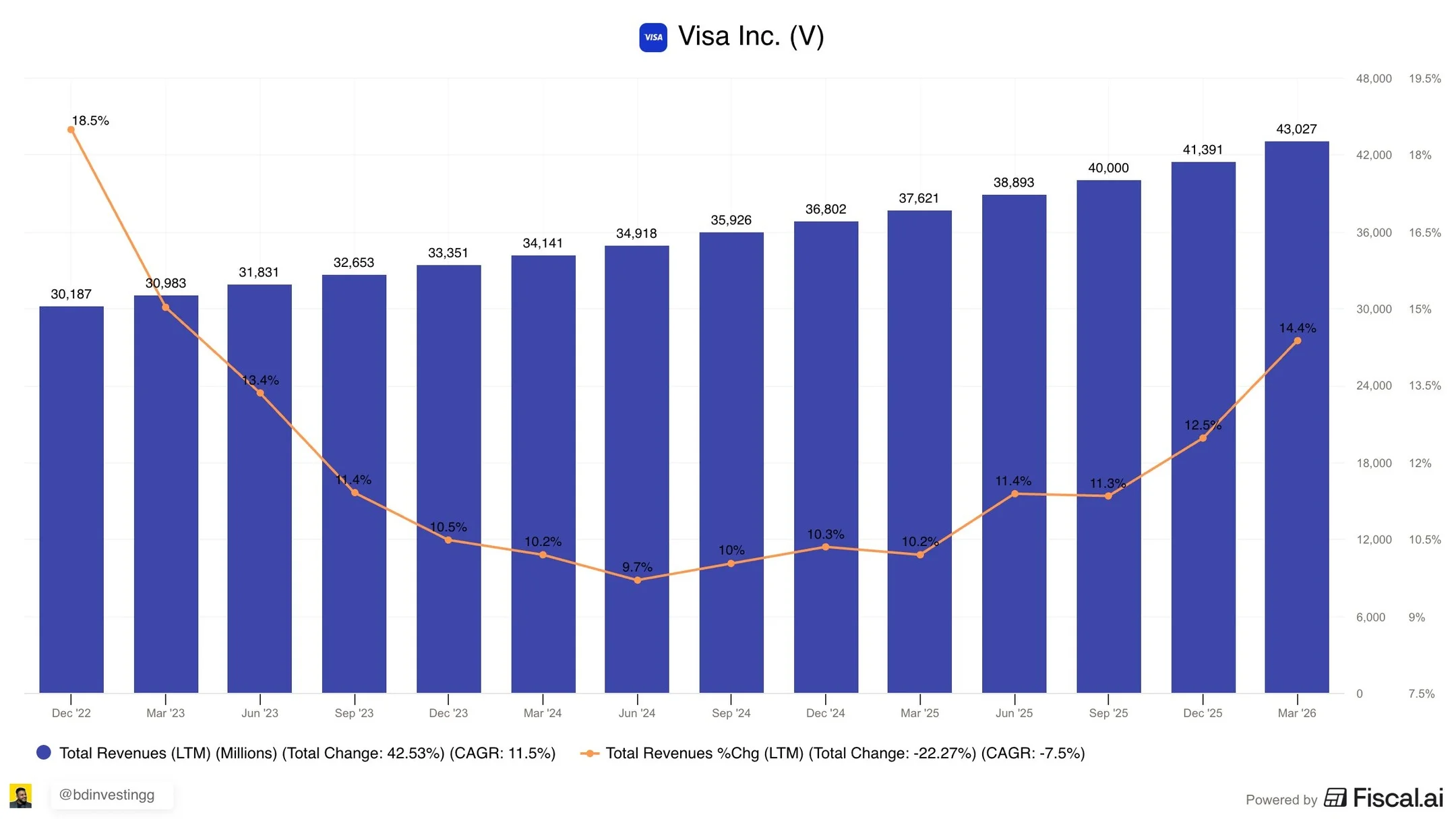 Visa's Double-Digit Growth Fuels $7.9B Buyback