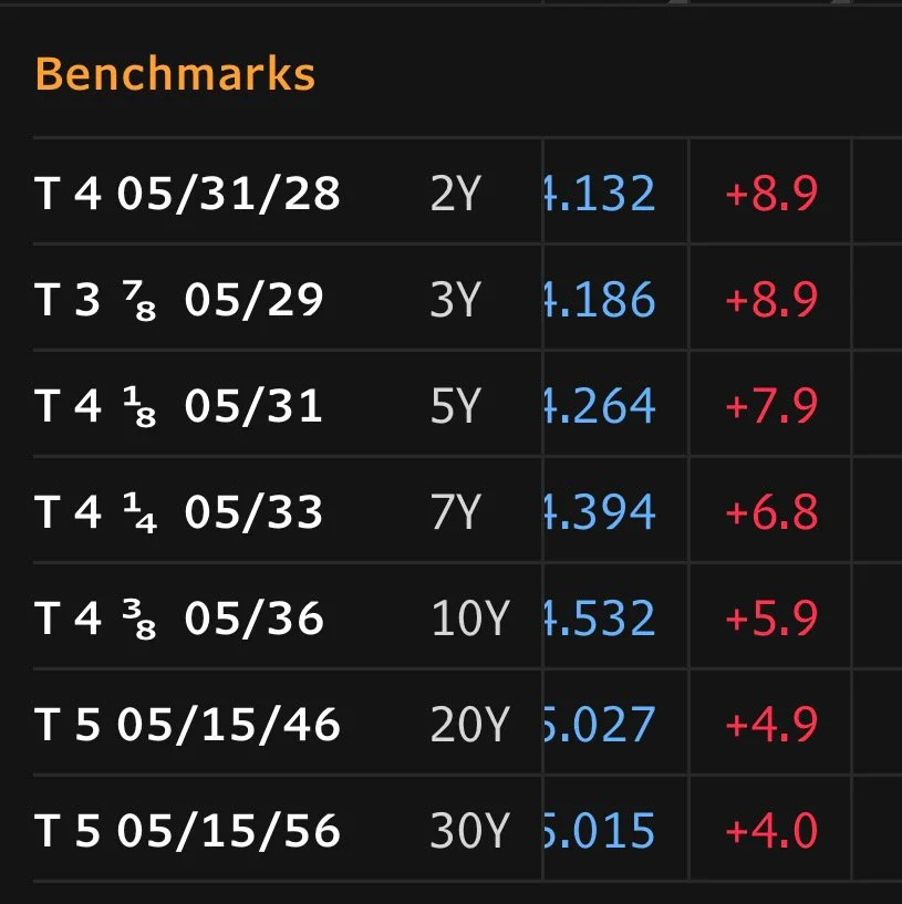 Jobs Report Pushes Yields Higher, Markets Price Year‑End Fed Hike
