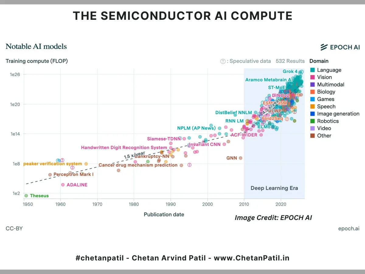 AI Compute Soared From Thousands to 10^23 FLOPs
