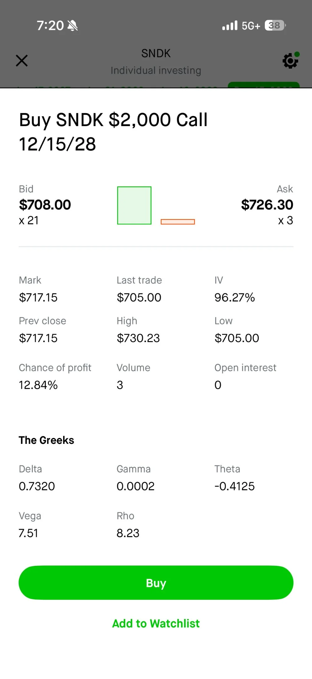Sell SNDK Premium, $2000 Moves Yield $72k