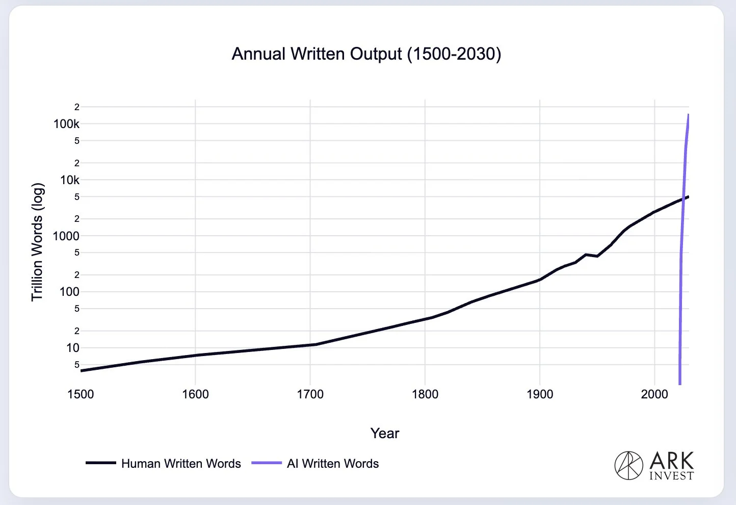 AI Output Now Outpaces Centuries of Human Writing