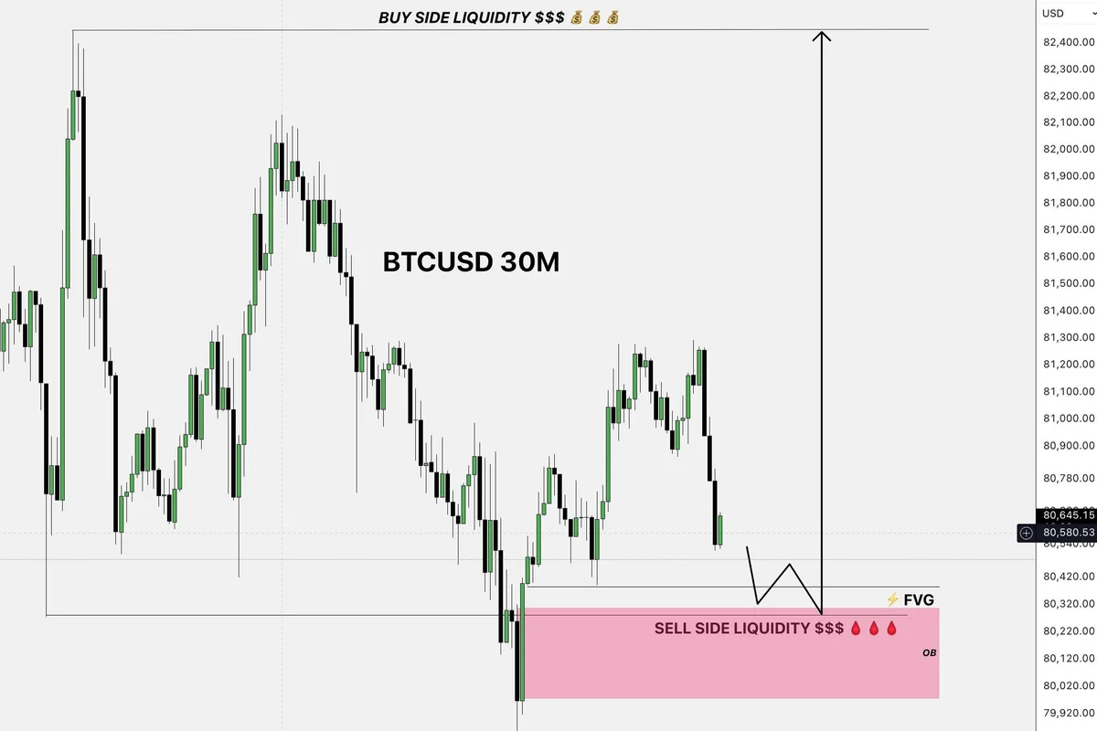 BTCUSD Targets Liquidity Sweep, Bullish Reversal Expected