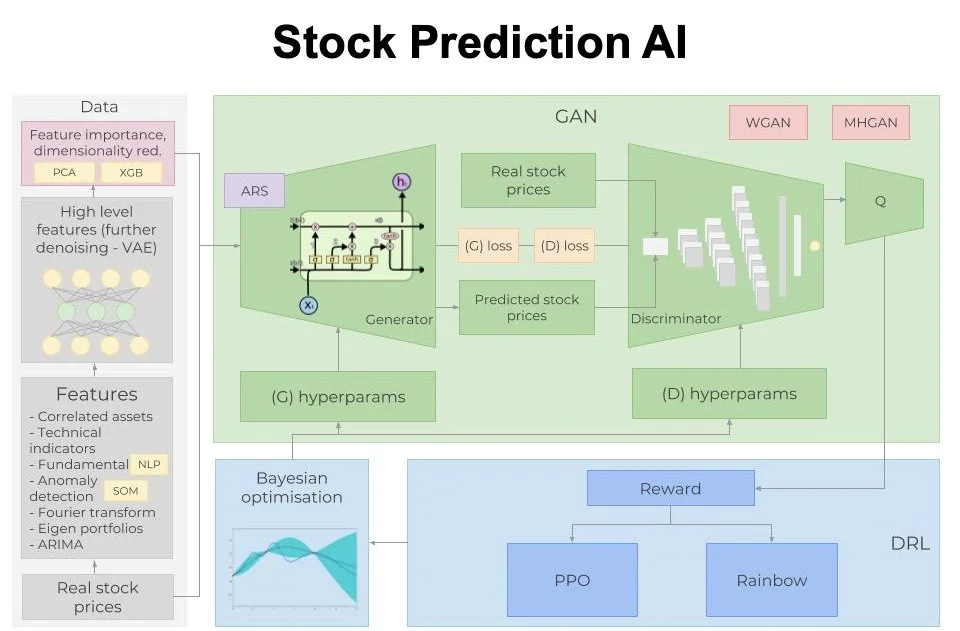 Free Python AI Predicts Stock Prices with ML/DL
