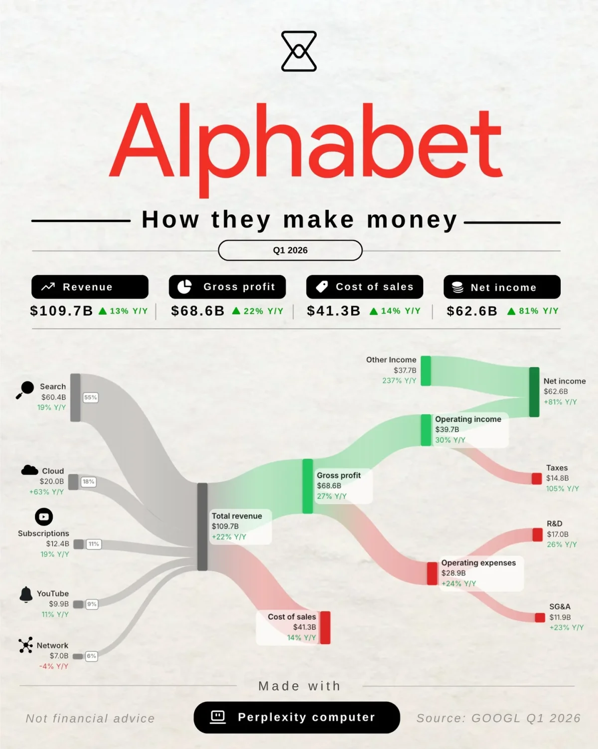 Google's Q1 Income Soars, Anthropic Stake Fuels $37.7B Gain
