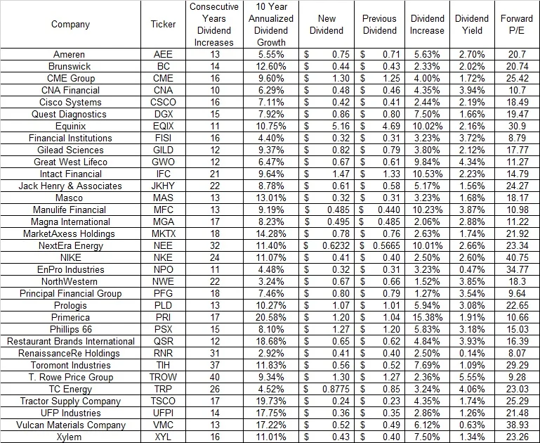 Record 76 Dividend Hikes, 33 Sustain Decade‑long Growth