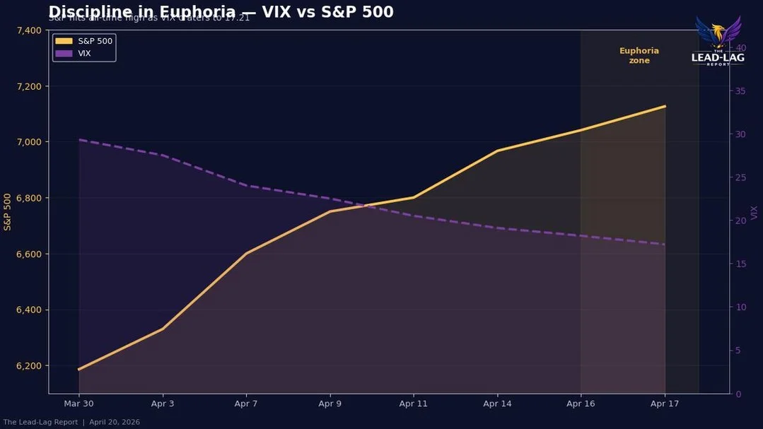 Record Highs Test Discipline, Not Just Profit