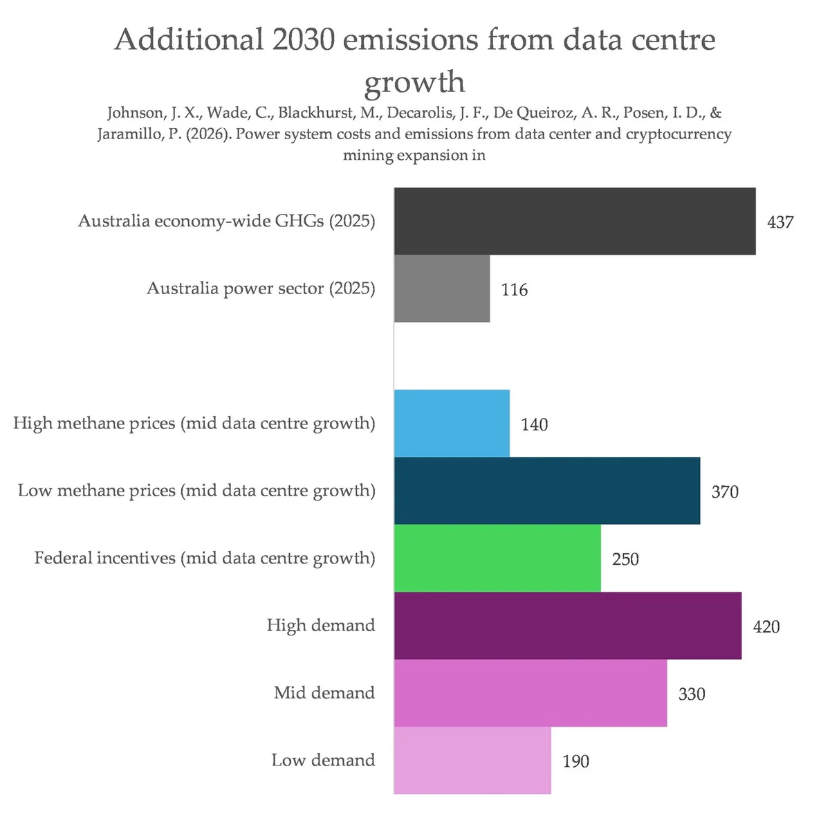Data Center Boom Threatens Climate, Raises Power Costs