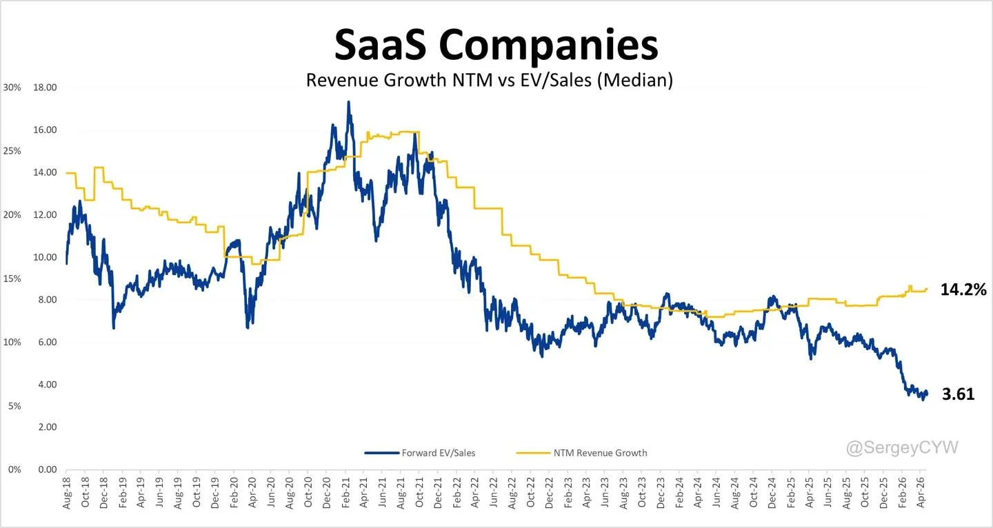 SaaS Growth Rebounds While OpenAI Falls Short