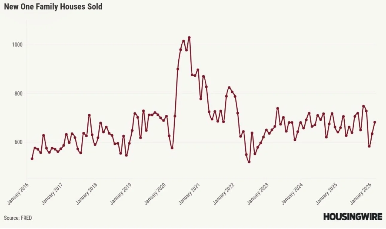 New Home Sales Spike, Yet Long‑Term Growth Stagnates