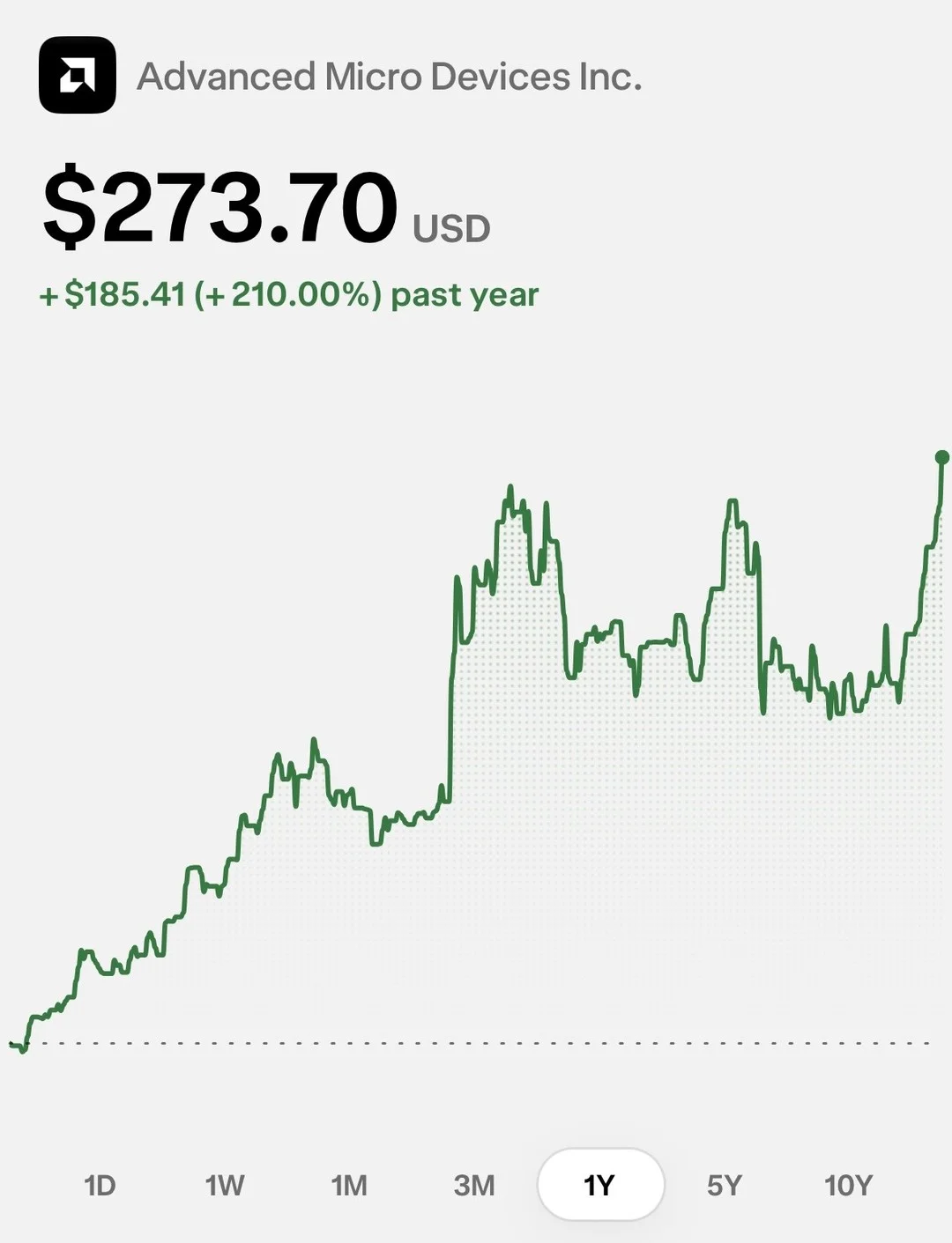 AMD Soars 210%, Beats All Major Tech Stocks