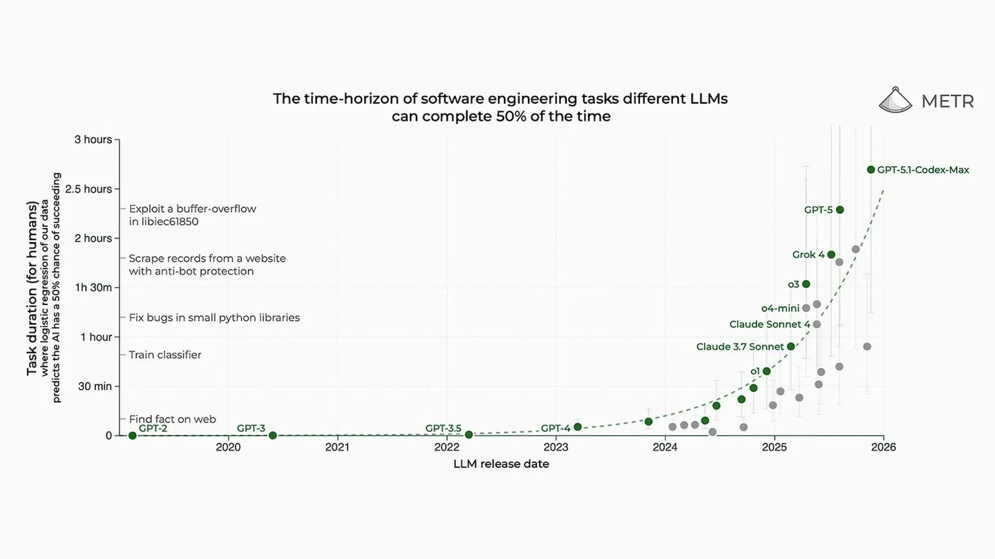 AI's Exponential Rise Turns Laughter Into Job Loss