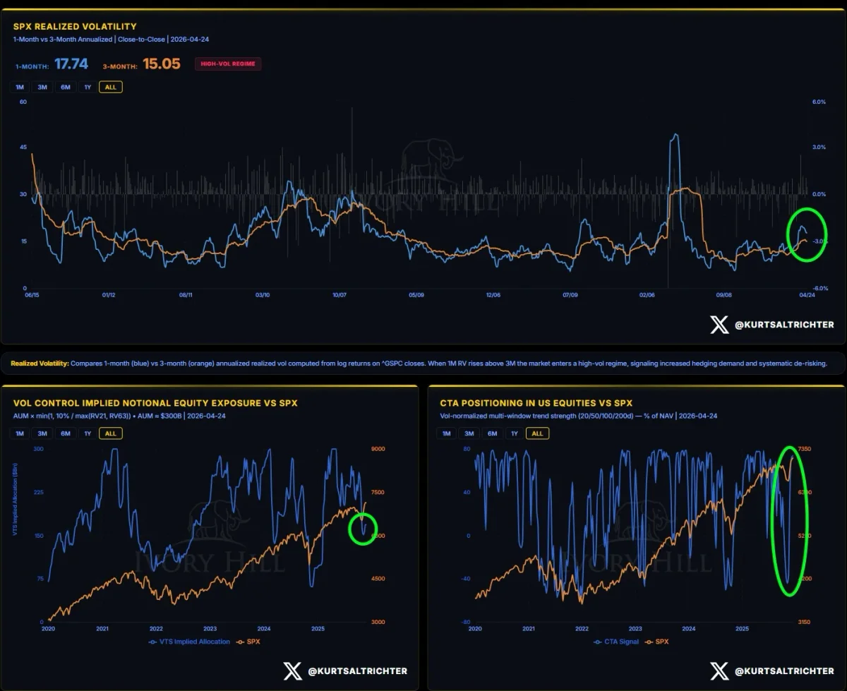 Realized Vol Decline Boosts Systematic Stock Tailwinds
