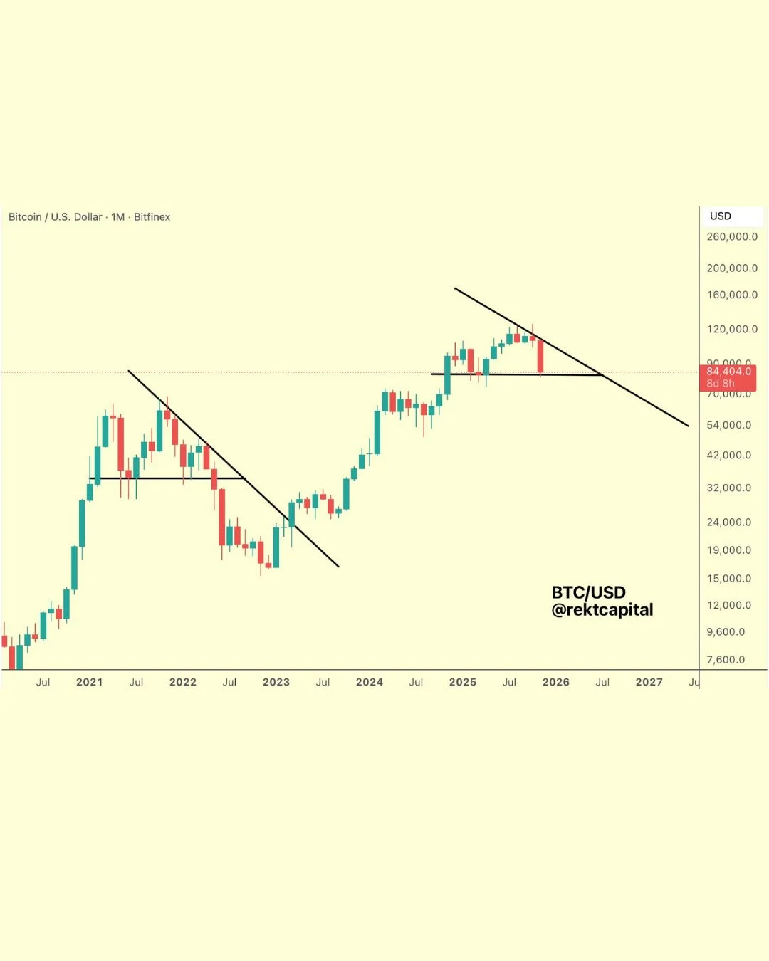 Bitcoin Echoes 2021 Pattern, Eyes $82k Bear Break