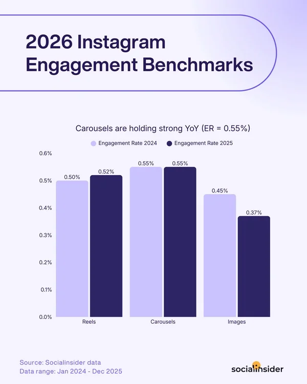 Carousels Top Instagram Engagement, Reels Close Behind