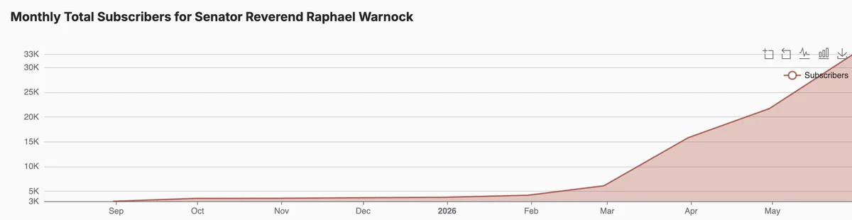 Senator Warnock’s YouTube Soars to 1M Views Monthly
