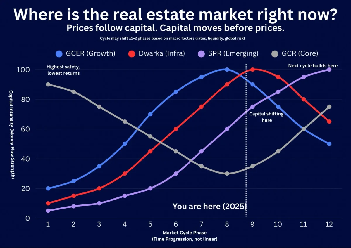 Capital Flow, Not Price, Drives Real Estate Cycles