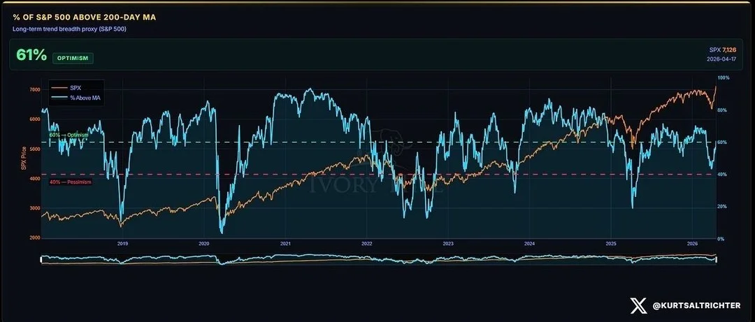 S&P 500 Crosses Optimism Threshold, Majority Above Trend