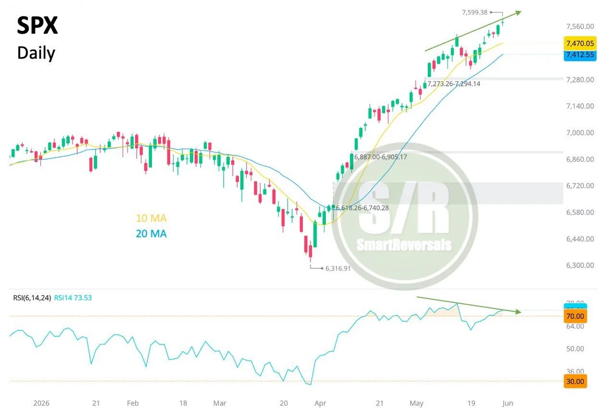SPX Shows Bearish RSI Divergence Amid Overbought Doji