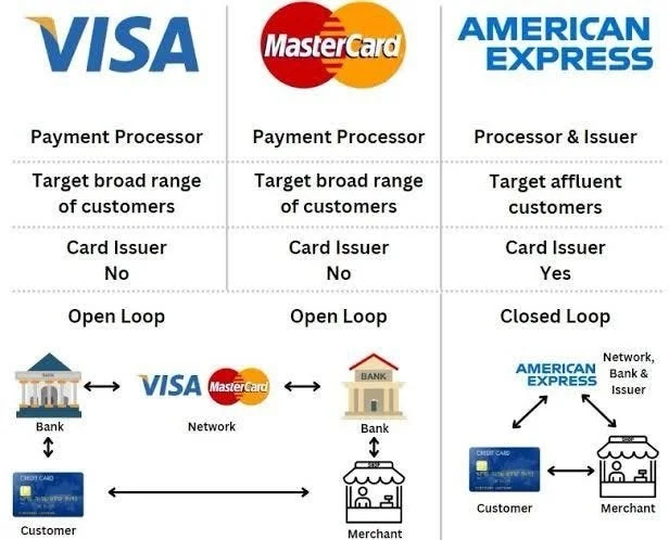 How Visa, Mastercard, Amex Make Money Visualized